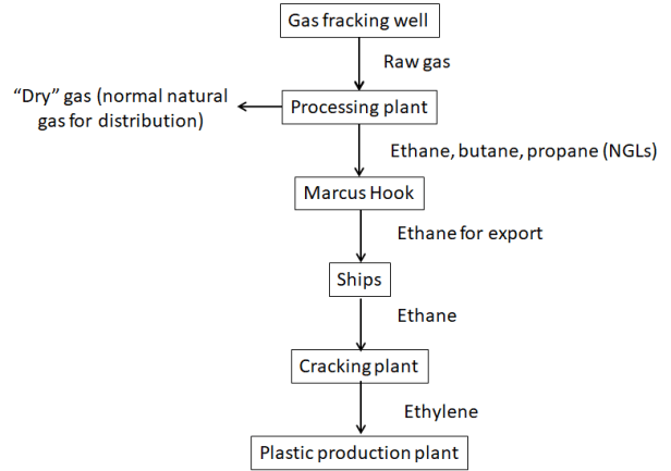 well to plastic flowchart 10-29-17
