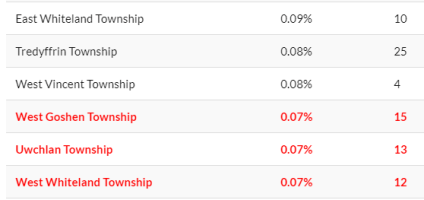 top chesco prevalence 4-7-20